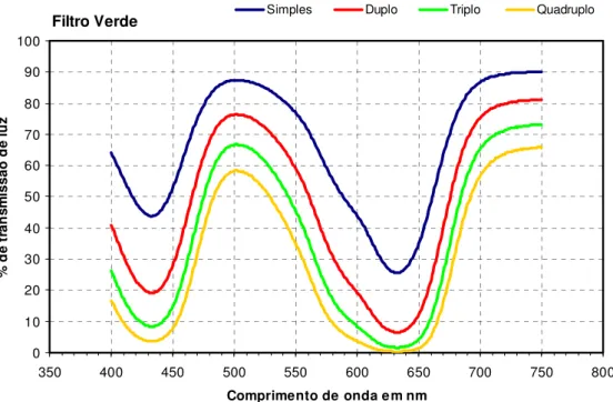 Figura 11 – Porcentagem de transmissão de luz do filtro verde em camada simples,  dupla, tripla e quádrupla 
