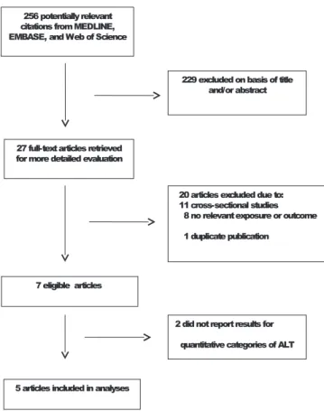 Figure 1. Selection of studies included in the meta-analysis.