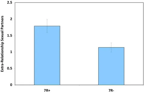 Figure 3. Number of extra-relationship sexual partners, by DRD4 genotype group.