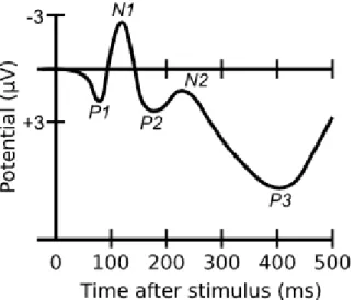 Fig. 15: ERP: a abscissa (x) marca o tempo após o trigger em milissegundos (ms); a ordenada  (y)  marca  a  voltagem  em  microvolts  (µV)
