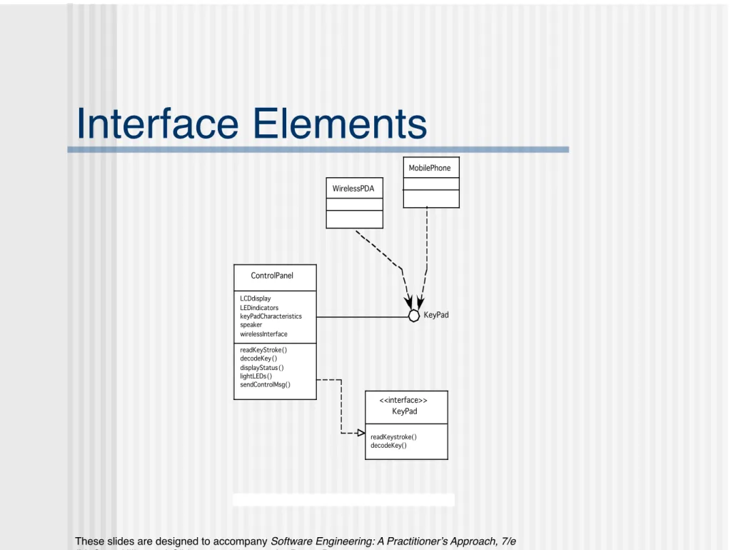 Figure 9.6  UML interface representation for Cont rolPa nelKeyPadreadKeystroke()decodeKey()<<interface>>WirelessPDA KeyPad MobilePhone