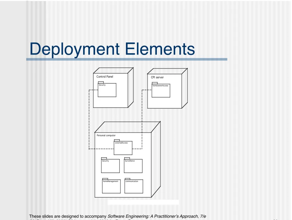 Figure 9.8 UML deployment diagram for SafeHomePersonal computer