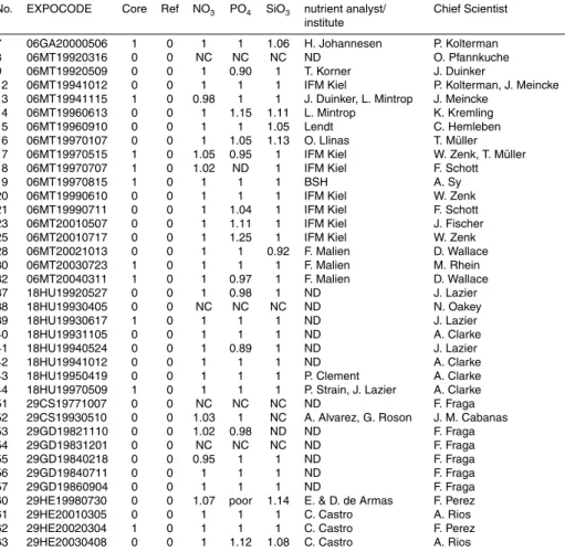 Table 1. All CARINA cruises in the Atlantic Ocean region were at least one nutrient was measured