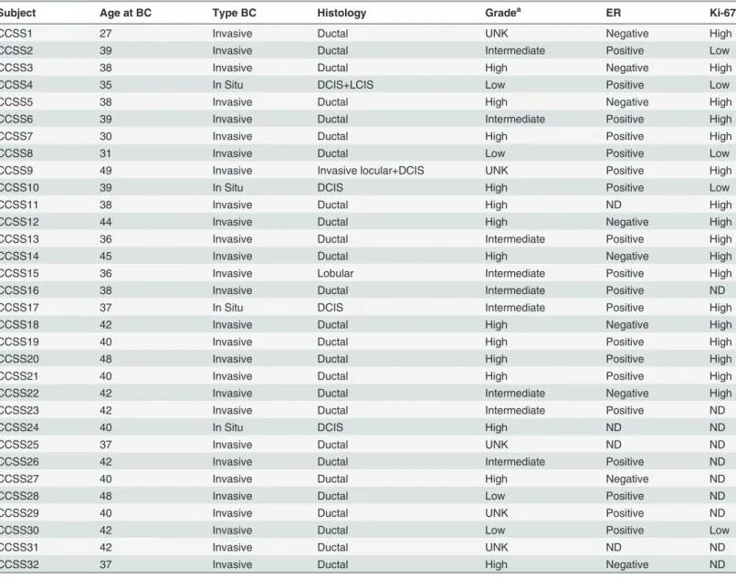 Table 2. Breast tumor characteristics of CCSS cases included in this study.