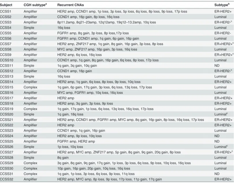 Table 3. ArrayCGH proﬁle and molecular subtypes of CCSS cases included in this study.
