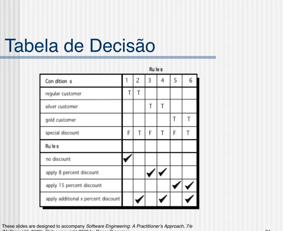 Tabela de Decisão