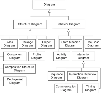 Figure 2.1 shows a taxonomy of the 14 UML diagrams [35], giv- giv-ing a very rough categorization