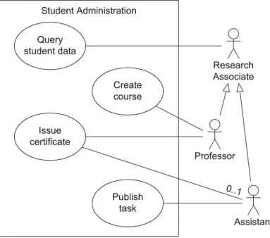Figure 3.6 Example of generalization for actors Student Administration Query student data Issue certificate Createcourse 0..1Professor Research Associate AssistantPublishtask