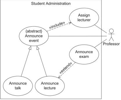 Figure 3.10 Example of generalization of use cases Student Administration Assign lecturer {abstract} Announce event Announce exam«include» Announce talk Announcelecture Professor«extend»