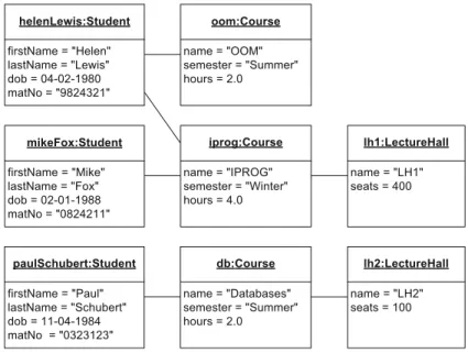 Figure 4.1 Example of an object diagram helenLewis:Student firstName = &#34;Helen&#34; lastName = &#34;Lewis&#34; dob = 04-02-1980 matNo = &#34;9824321&#34; oom:Coursename = &#34;OOM&#34; semester = &#34;Summer&#34;hours = 2.0 lh1:LectureHall name = &#34;L