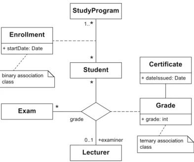 Figure 4.18 Examples of association classes Student * grade 0..1*Exam Lecturer +examiner Certificate + dateIssued: DateEnrollment+ startDate: DateStudyProgrambinary associationclassternary associationclass*1..*+ grade: intGrade