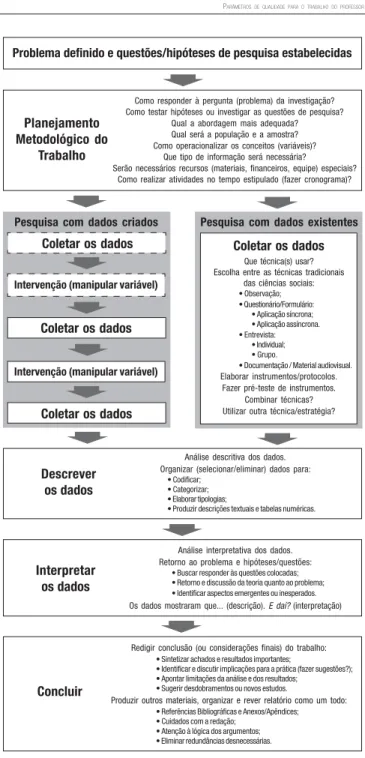 Figura 9. Etapas da investigação da formulação do problema à redação da pesquisa