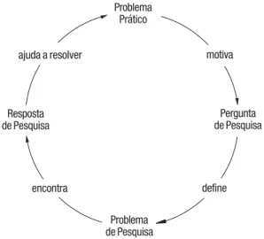 Figura 2. Diagrama da relação entre um problema prático e o problema de pesquisa Fonte: Booth et al