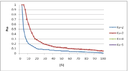 Fig 7. The probability   that a sensor and stationary access node share a static polynomial  versus the size 