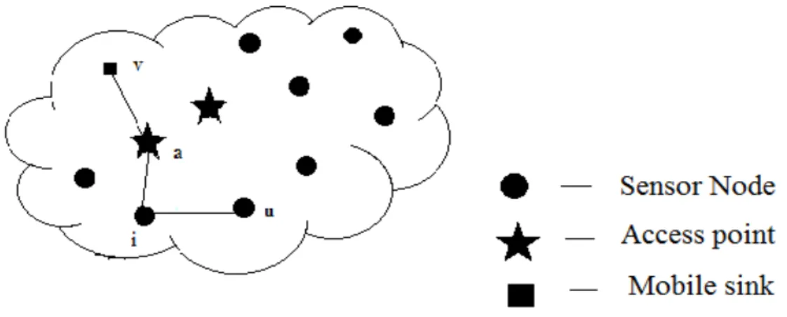 Fig 4. Indirect Key Discovery through Intermediate Stationary Node 