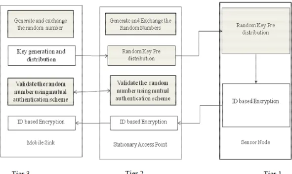 Fig 5. Functional Architecture of the Proposed System 