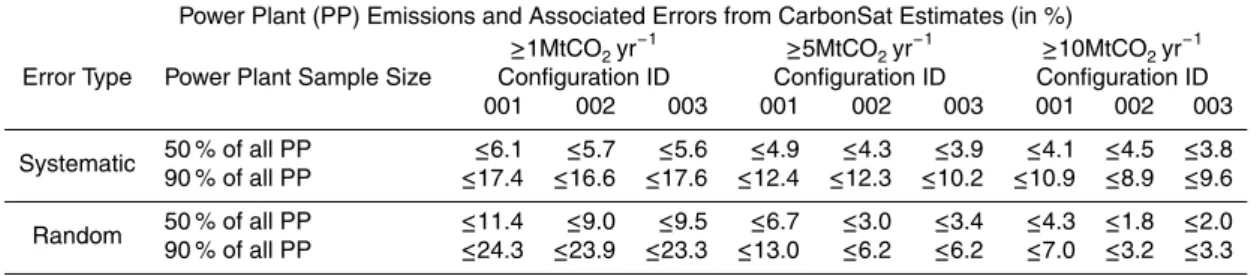Table 2. Error estimates on annual power plant (PP) emissions from three diﬀerent CarbonSat configurations.