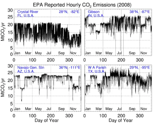 Fig. 1. Hourly CO 2 emissions from four selected power plants in the US as reported to the EPA.