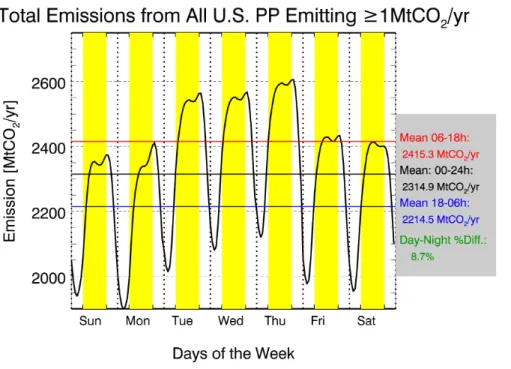 Fig. 2. Diurnal cycle of CO 2 emissions summed over all power plants (PP) in the US emitting more that 1.0 MtCO 2 yr −1 for 2008