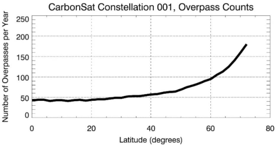 Fig. 4. Approximate number of overpasses per year over a target as a function of latitude.
