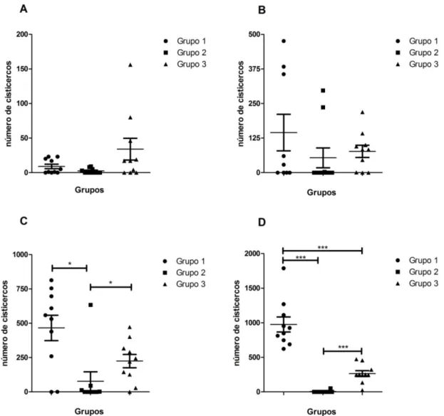 Figura  3.  Contagem  de  metacestódeos  recuperados  da  cavidade  peritoneal  de  camundongos fêmeas Balb/C, após imunização com bacteriófago Cc48 (G1), com peptídeo  sintético sCc48 (G2) ou PBS (G3), e desafio com metacestódeos de T