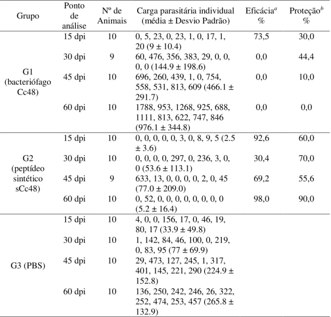 Tabela  3.  Ensaios  de  proteção  no  modelo  de  cisticercose  murina  com  diferentes  apresentações do peptídeo Cc48