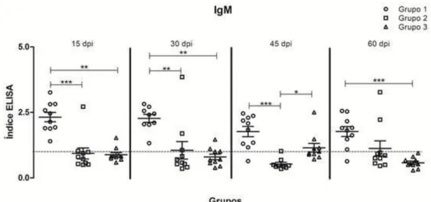 Figura 4.  Detecção de anticorpos IgM por ensaio imunoenzimático (ELISA), no soro de  camundongos  imunizados  com  bacteriófago  mCc48  (G1),  com  peptídeo  sintético  sCc48  (G2), e PBS (G3 e G4)
