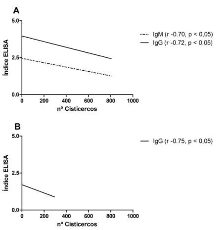 Figura  8.  Correlação  estatisticamente  significativa  em  relação  a  quantificação  de  anticorpos  no  soro  dos  camundongos  e  o  número  de  metacestódeos  de  T