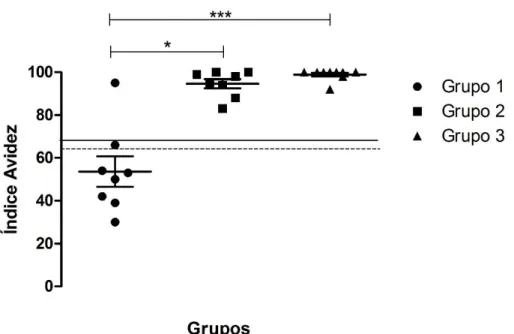 Figura  9.  ELISA  avidez  para  verificar  a  avidez  de  anticorpos  da  classe  IgG  no  soro  de  camundongos  imunizados  com  bacteriófago  mCc48  (G1,  n  =  8),  com  peptídeo  sintético  sCc48 (G2, n = 8), e PBS (G3, n = 9)