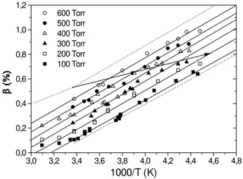 Fig. 1. Pressure and temperature dependences of β=k R1b / k R1 in percent. Upper and lower dotted lines represent extrapolation to P =760 and P =50 Torr, respectively