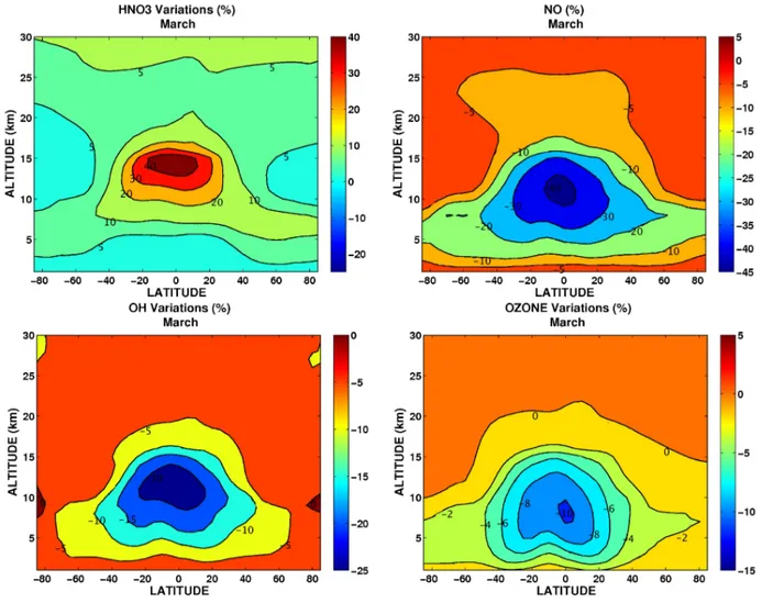 Fig. 3. Differences (%) in the concentration of HNO 3 (upper left), NO (upper right), OH (lower left) and O 3 (lower right) between 2-D model runs NEW2D and CON2D for the month of March