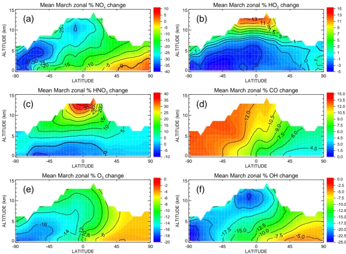 Fig. 4. Mean differences (%) for the month of March between 3-D model runs NEW3D and CON3D for (a) NO x , (b) HO 2 , (c) HNO 3 , (d) CO, (e) O 3 and (f) OH