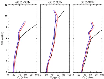 Fig. 5. Comparison of profiles (pptv) of NO x (top) and HNO 3 (bot- (bot-tom) averaged over 3 latitude bands (left 90 ◦ S–30 ◦ S, centre 30 ◦ S–