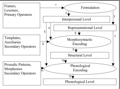Figure 3 represents the pathways through the grammar. According to Hengeveld, the horizontal arrows concern the consultation of the sets of primitives by the various operations