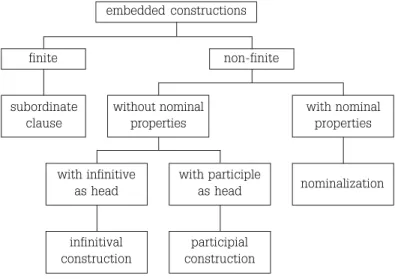 Figure 1 –  Types of embedded constructions (cf. DIK, 1997, p. 142)embedded constructionsfinitenon-finitesubordinateclausewithout nominalpropertieswith nominalpropertieswith infinitiveas headwith participleas headnominalizationinfinitivalconstructionpartic
