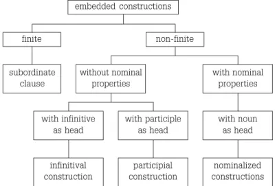 Figure 4 – Types of embedded constructions revisedembedded constructionsfinitenon-finitesubordinateclausewithout nominalproperties with nominalpropertieswith infinitiveas headwith participleas headinfinitivalconstructionparticipialconstructionwith nounas h