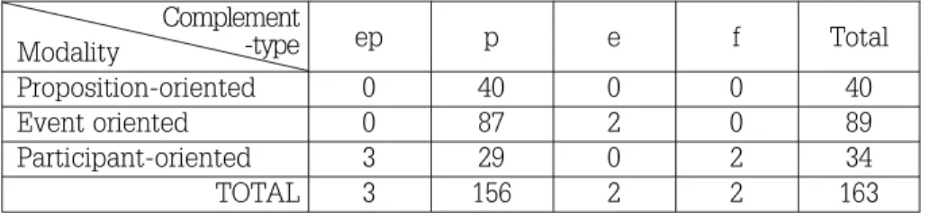 Table 4 – Occurrences of modal element and type of complement