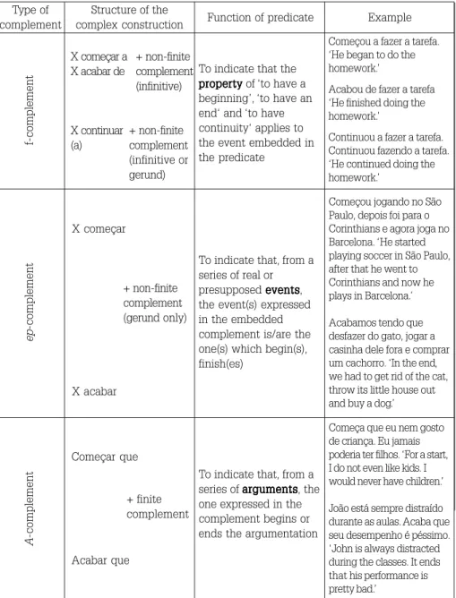 Table 5 – Behaviour of the predicates ‘começar’ (to start), ‘continuar’ (to continue) and ‘acabar’ (to end) Type of