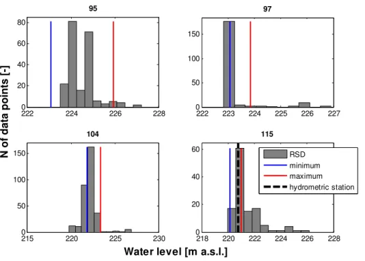 Fig. 6. Cross section specific empirical histograms of RSD water levels for four hydrometric sections, shown with numbers increasing in river flow direction, for the first satellite overpass (ERS-2 on 2.01.2003 at 22:00 GMT+1)