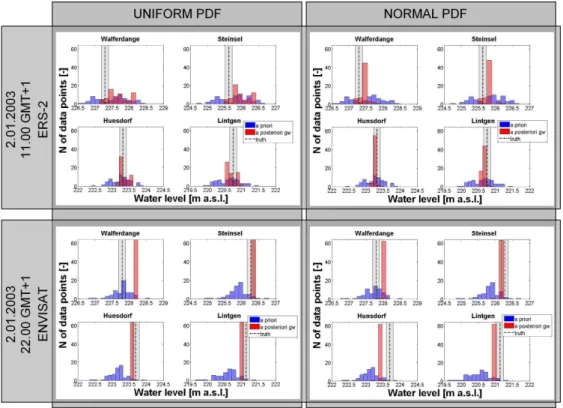 Fig. 8. Histograms of water stages at 4 intermediate cross sections, before and after the resampling step (gw: global weight)