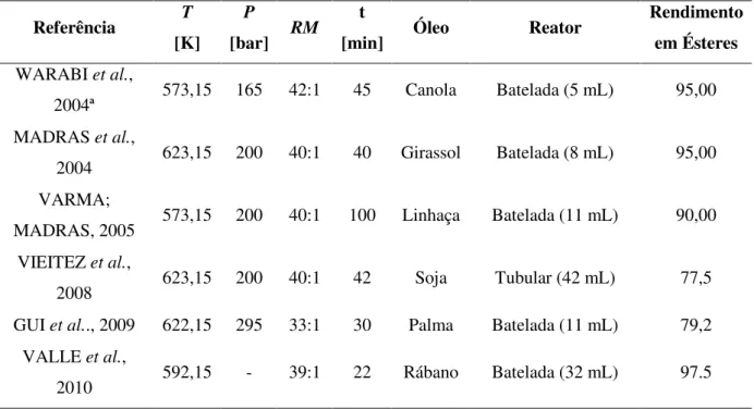 Tabela  2.3  –  Condições  operacionais,  matérias-primas,  reatores  e  rendimentos  para  transesterificação com etanol supercrítico 