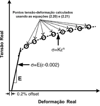 Figura 2.7  –  Representação esquemática da determinação do limite de escoamento usando  o “Modelo de Ahn e Kwon” (KIM  et al., 2006b)