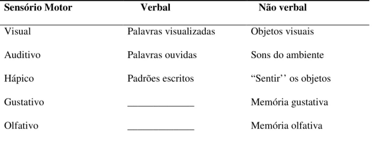 Tabela  1  –  Relação  entre  os  sistemas  simbólico  e  sensório-motor  e  exemplos  dos  tipos  de  informação representados em cada subsistema na teoria de Codificação Dupla de Paivio