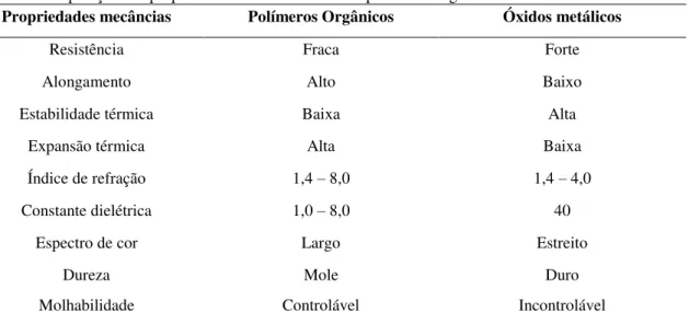 Tabela 3: Comparação das propriedades mecânicas entre os polímeros orgânicos e óxidos metálicos