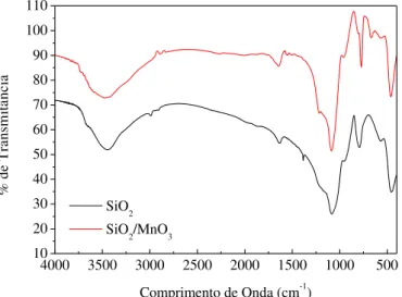 Figure 1.4: Espectro de infravermelho do material obtido pelo processo sol-gel. 
