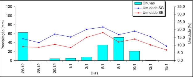 Fig. 27 – Variação da umidade superficial entre as duas parcelas durante a segunda etapa de estudo.