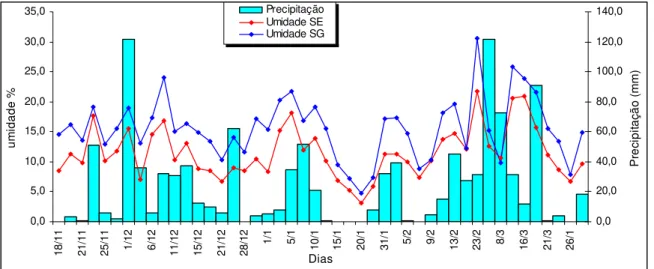 Fig. 31 - Variação da umidade superficial entre as duas parcelas durante todo o monitoramento