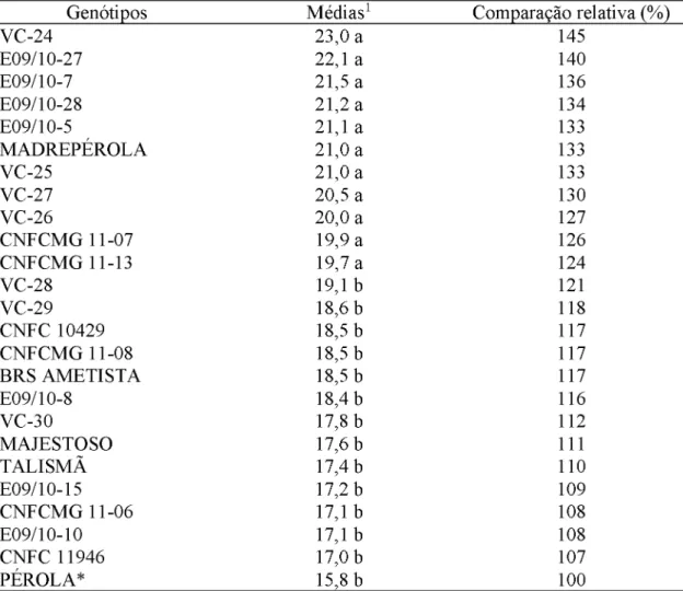 Tabela 4.  Médias e comparação relativa de massa de  100 grãos em gramas dos genótipos de  feijoeiro comum do grupo carioca avaliados em Uberlândia MG na época da seca  2015.