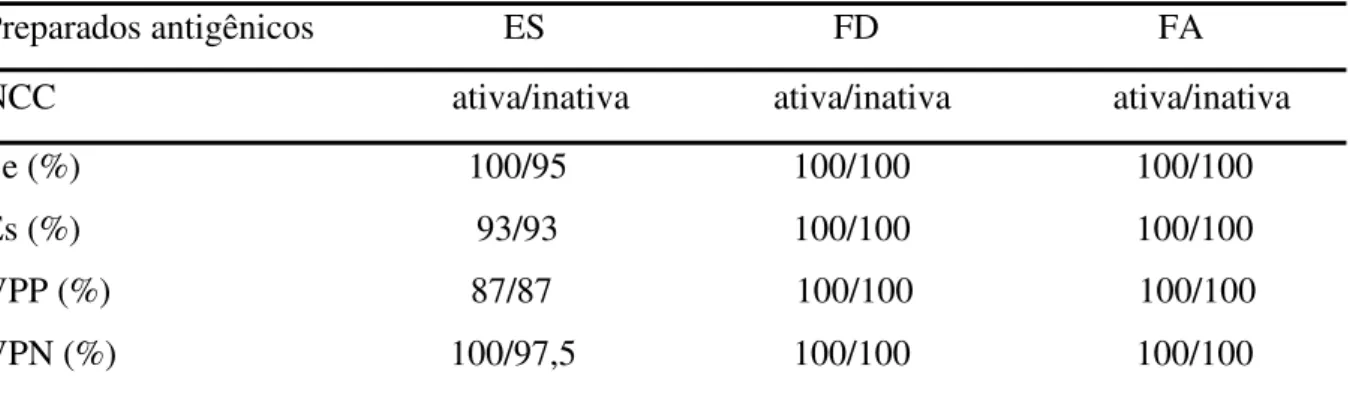 Tabela 1. Parâmetros diagnóstico das preparações antigênicas analisadas por ELISA  utilizados na detecção de IgG da neurocisticercose ativa e inativa 