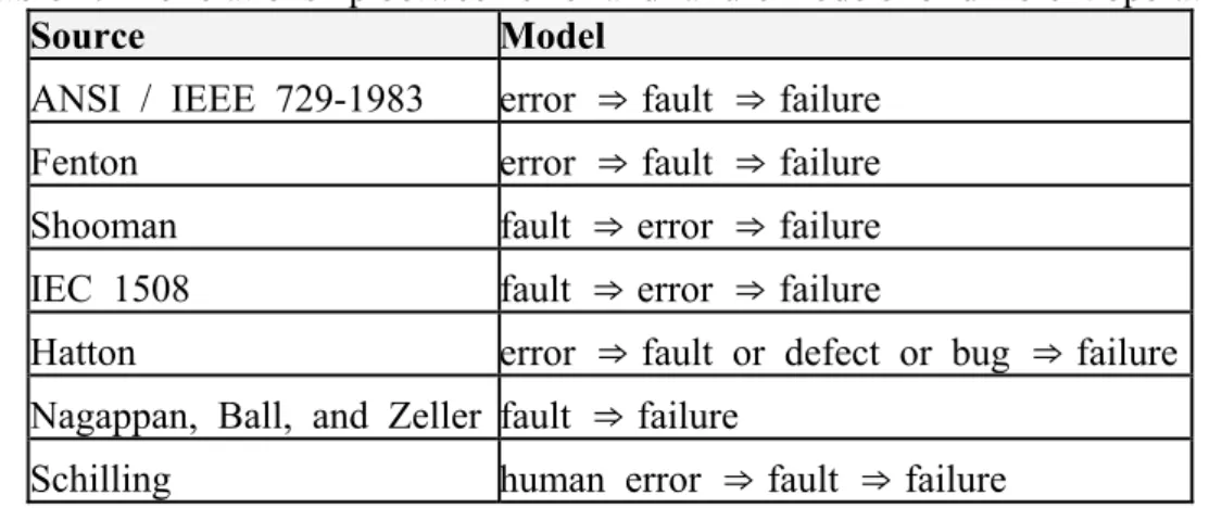 Table 1. The relationship between error and failure models for different operating 